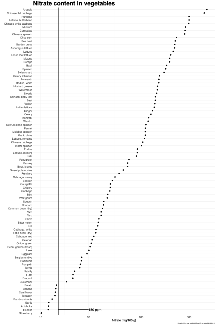 A horizontal dot plot displaying nitrate content in various vegetables, measured in mg per 100 g on a logarithmic x-axis ranging from 10 to 300. Vegetables are listed categorically along the y-axis, ordered from lowest nitrate at the bottom (Strawberry near 10 mg/100 g) to highest at the top (Arugula exceeding 300 mg/100 g). The plot includes approximately 80 vegetables, such as Roselle, Artichoke, Garlic, Bamboo shoots, Tarragon, Cauliflower, Banana, Potato, Cucumber, Broccoli, Luffa, Salsify, Turnip, Pumpkin, Radicchio, Belgian endive, Eggplant, Leek, Garden bean (fresh), Green onion, Celeriac, Red cabbage, Dry faba bean, White cabbage, Dill, Bitter melon, Chive, Taro, Yam, Dry common bean, Rhubarb, Squash, Wax gourd, Mint, Cabbage, Chicory, Courgette, Scallion, Savoy cabbage, Fumitory, Sweet potato vine, Beet leaves, Parsley, Fenugreek, Kale, Iceberg lettuce, Endive, Water spinach, Chinese cabbage, Romaine lettuce, Garlic chive, Malabar spinach, Fennel, New Zealand spinach, Cilantro, Kohlrabi, Celery, Ginger, Indian lettuce, Radish, Beet, Baby leaf spinach, Swede, Watercress, Mustard greens, White radish, Amaranth, Chinese celery, Swiss chard, Spinach, Basil, Borage, Mizuna, Loose leaf lettuce, Lettuce, Asparagus lettuce, Garden cress, Sea beet, Choy sum, Chinese spinach, Cornsalad, Mustard, Chinese white cabbage, Butterhead lettuce, Purslane, Chinese flat cabbage, and Arugula. Black dots represent each vegetable's nitrate level. Data sourced from Zhong et al. (2022) in Food Chemistry, volume 394, article 133411.