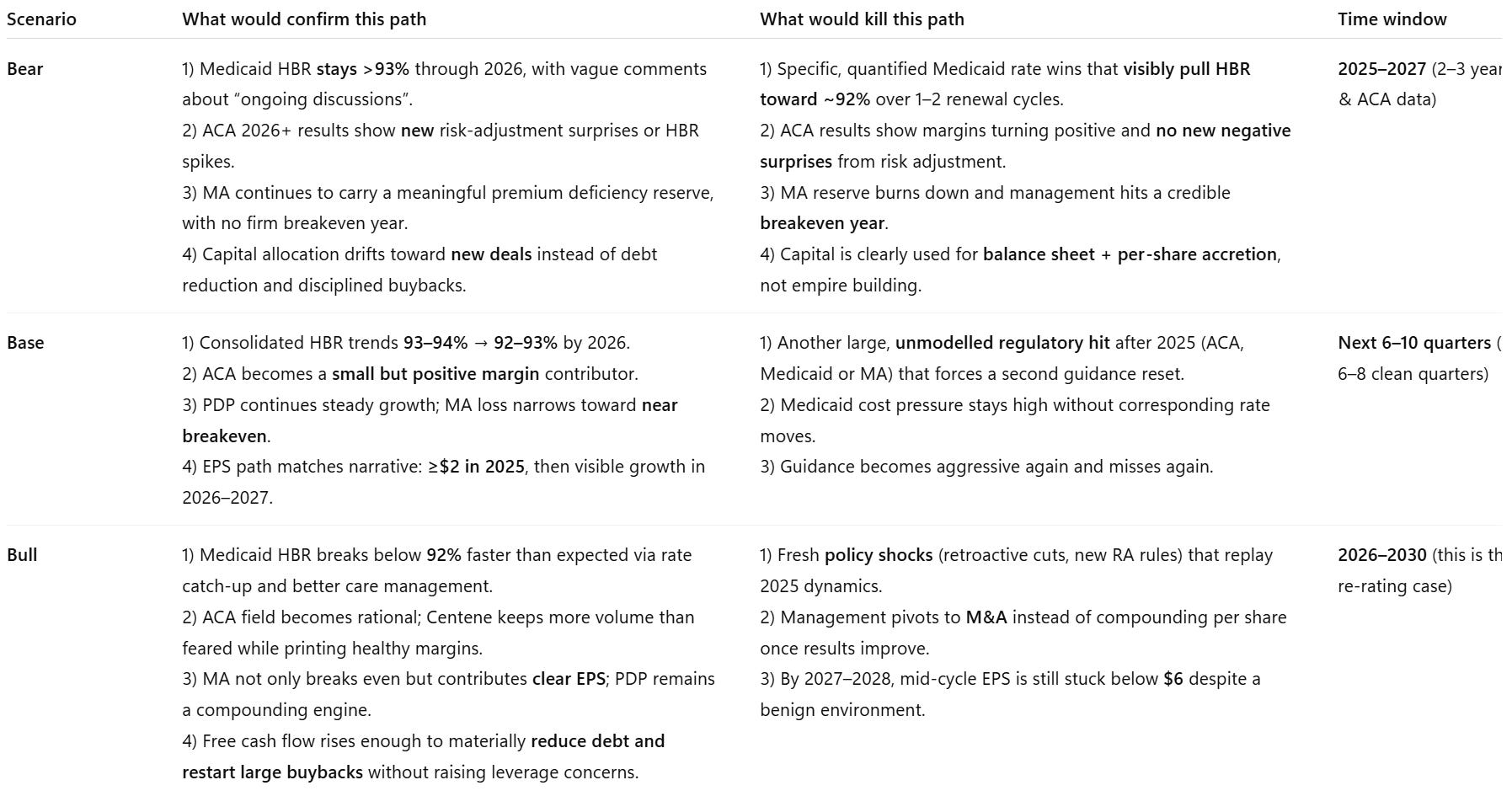 FRAGMENTS — DEEP VALUE REPORT Centene Corporation (CNC) Part 2 — After ...