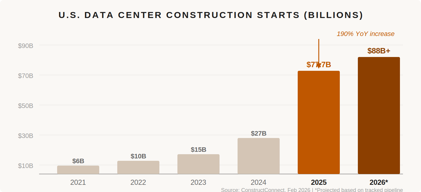 Data Center Construction Starts Chart