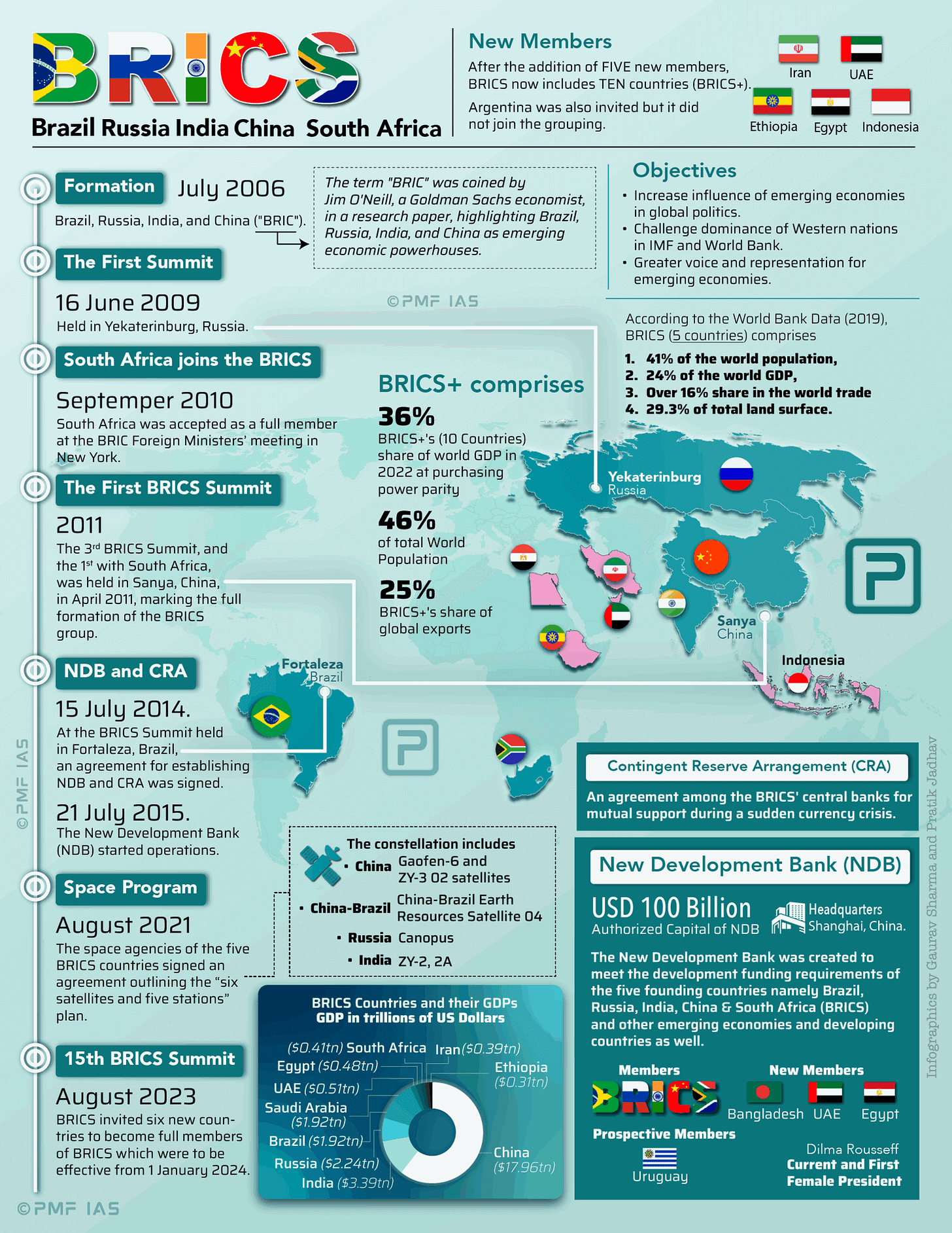 17th BRICS Summit 2025: Highlights, Challenges & Way Ahead