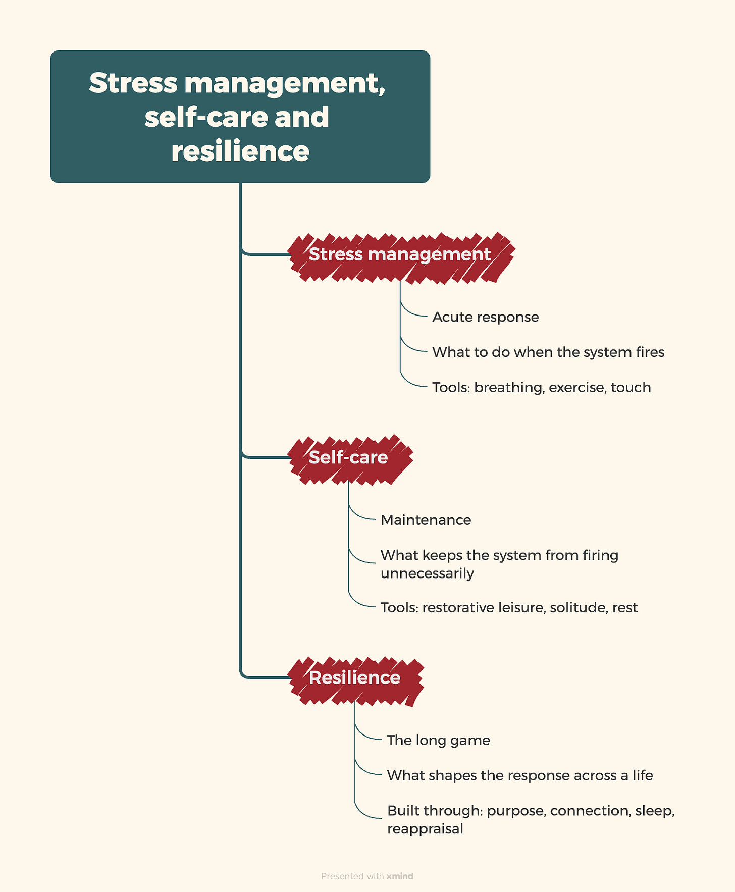 Three-column diagram showing stress management as acute response, self-care as maintenance, and resilience as the long game, with examples under each. Three-column diagram showing stress management as acute response, self-care as maintenance, and resilience as the long game, with examples under each.