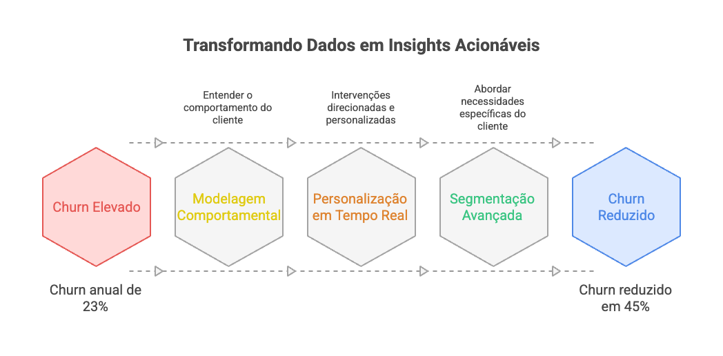 Transformação de dados em insights acionáveis