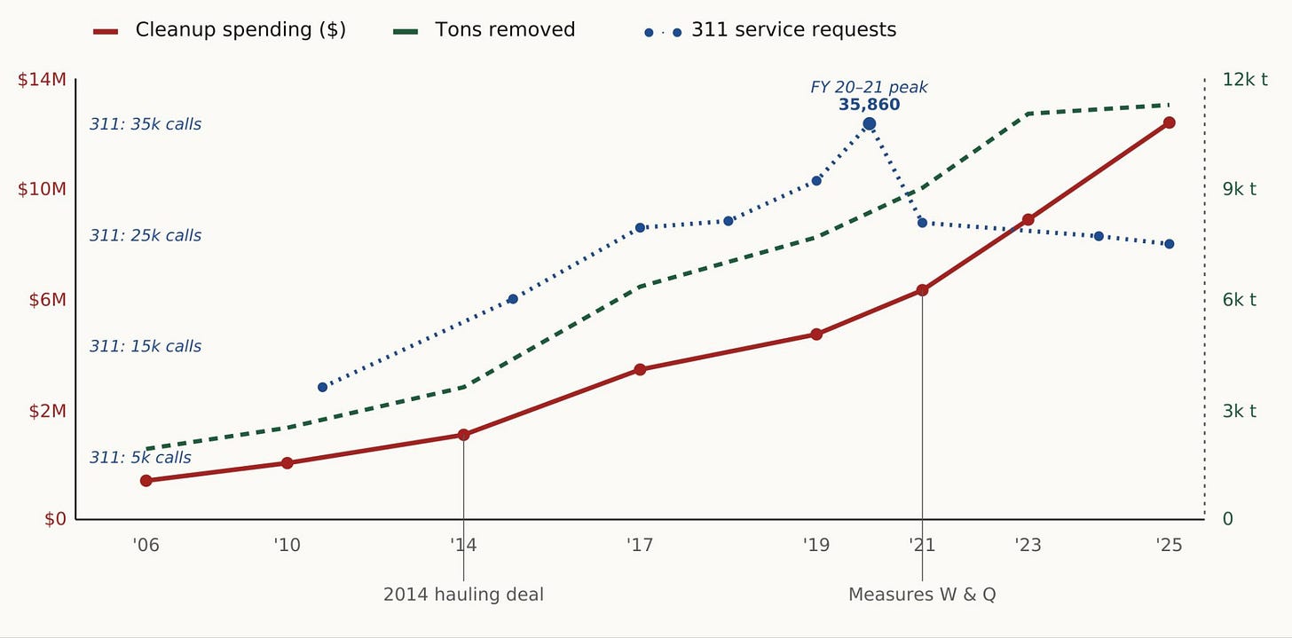 Figure 1. City of Oakland data on illegal dumping expenditures, tons of waste removed, and 311 call volume. (Source: City of Oakland) Figure 1. City of Oakland data on illegal dumping expenditures, tons of waste removed, and 311 call volume. (Source: City of Oakland)