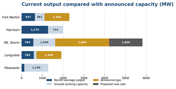 Title: Current output compared with announced capacity - Description: Stacked horizontal bars compare recent average output, unused existing capacity, announced gas capacity, and proposed coal capacity. Fort Martin has 1,098 megawatts existing and 1,200 megawatts announced gas; Harrison has 1,984 megawatts existing; Mt. Storm has 1,614 megawatts existing, 2,600 megawatts announced gas, and 1,600 megawatts proposed coal; Longview has 710 megawatts existing and 1,200 megawatts permitted gas; Pleasants has 1,278 megawatts existing.