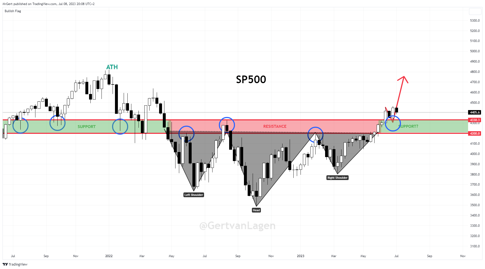 StrateG Update - Week 27 - Q3 - 2023 - @GertvanLagen