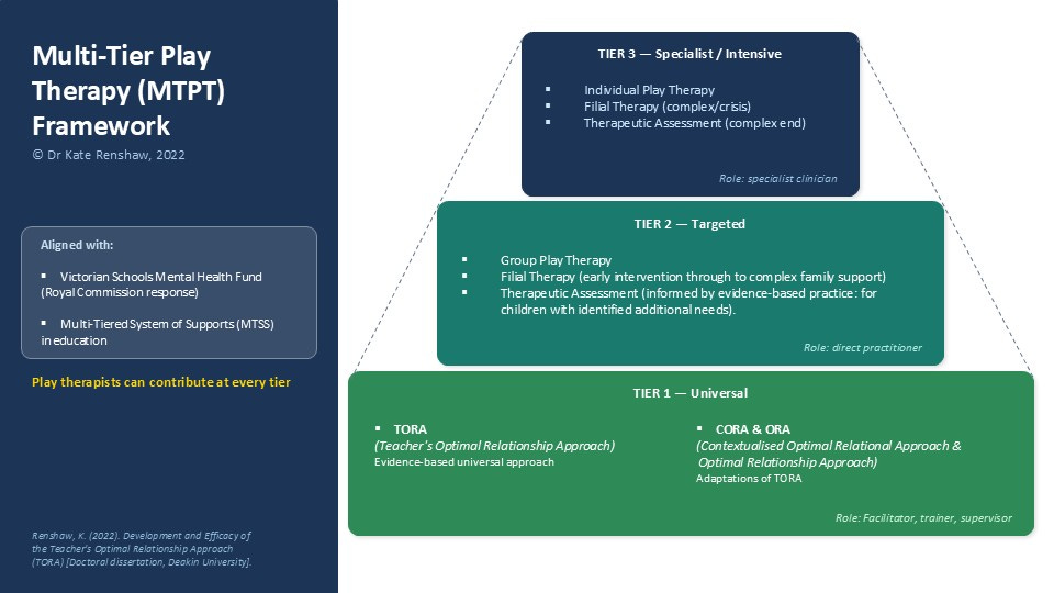 Multi-Tier Play Therapy (MTPT) framework diagram, © Dr Kate Renshaw, 2022. Three-tier pyramid: Tier 3 (Specialist/Intensive, navy) — Individual Play Therapy, Filial Therapy (complex/crisis), Therapeutic Assessment (complex end), role: specialist clinician; Tier 2 (Targeted, teal) — Group Play Therapy, Filial Therapy (early intervention through to complex family support), Therapeutic Assessment (informed by evidence-based practice, for children with identified additional needs), role: direct practitioner; Tier 1 (Universal, green) — TORA (Teacher's Optimal Relationship Approach) and CORA & ORA (Contextualised Optimal Relational Approach & Optimal Relationship Approach, adaptations of TORA), role: facilitator, trainer, supervisor. Left panel: "Aligned with: Victorian Schools Mental Health Fund (Royal Commission response); Multi-Tiered System of Supports (MTSS) in education." Callout: "Play therapists can contribute at every tier." Citation: Renshaw, K. (2022). Development and Efficacy of the Teacher's Optimal Relationship Approach (TORA) [Doctoral dissertation, Deakin University].