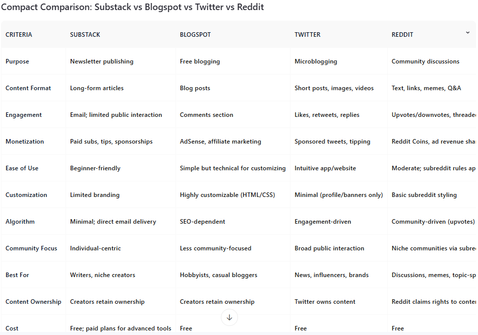 Substack Vs The Internet Comparison: Substack vs Blogspot vs Twitter vs Reddit