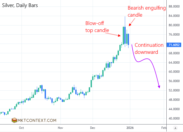 Bearish engulfing candle in silver Bearish engulfing candle in silver