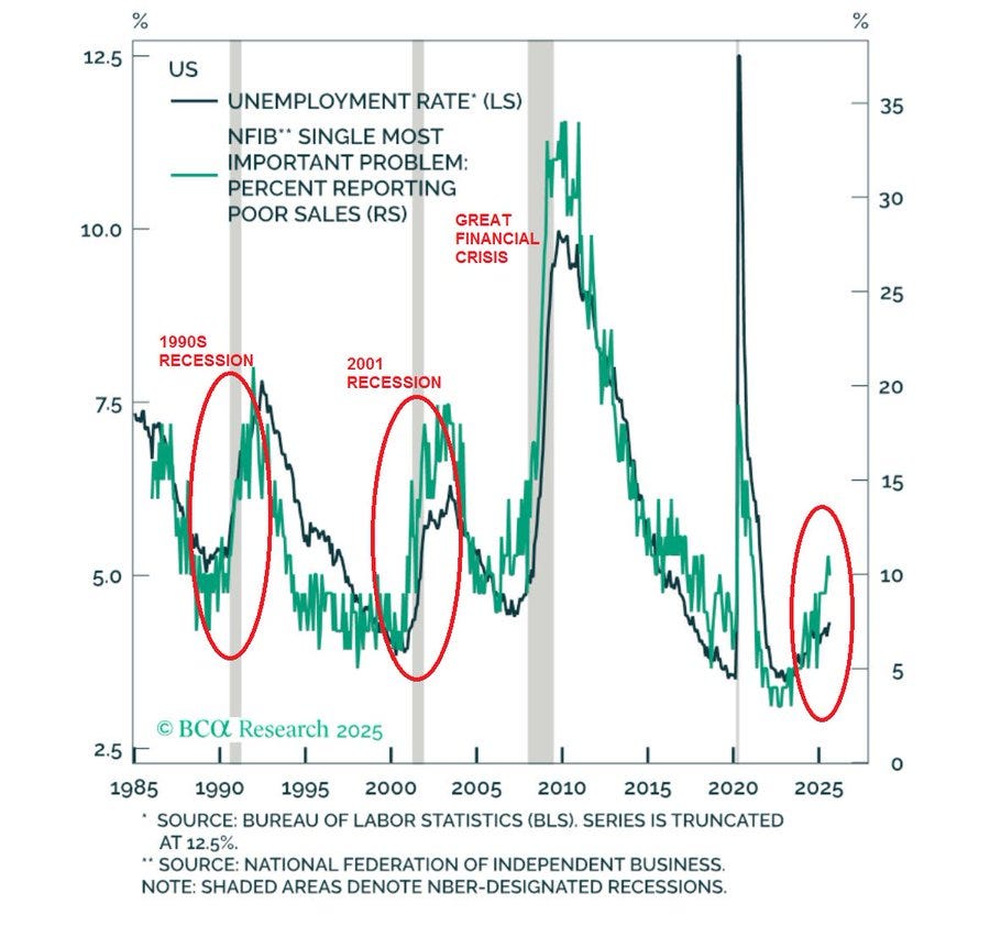 Line chart titled US Unemployment Rate LFS with vertical axis from 0 to 35 percent and horizontal axis from 1985 to 2025, plotting green line for unemployment rate with peaks during shaded periods of NBER recessions and financial crises, overlaid with blue line for percent reporting great or poor sales as most important problem, source noted as Bureau of Labor Statistics BLS series from 1990 to 2020 trended to 2025 by BCI Research 2025.