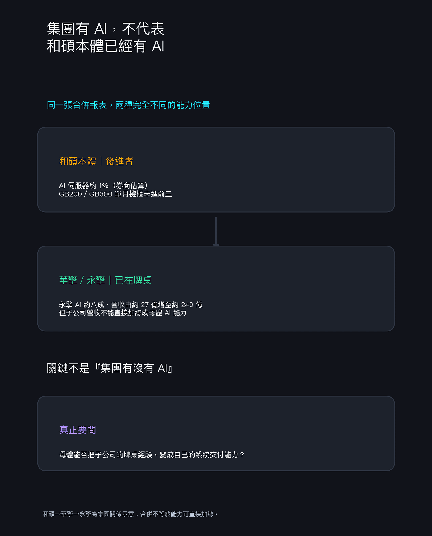 本體 vs 集團 本體 vs 集團