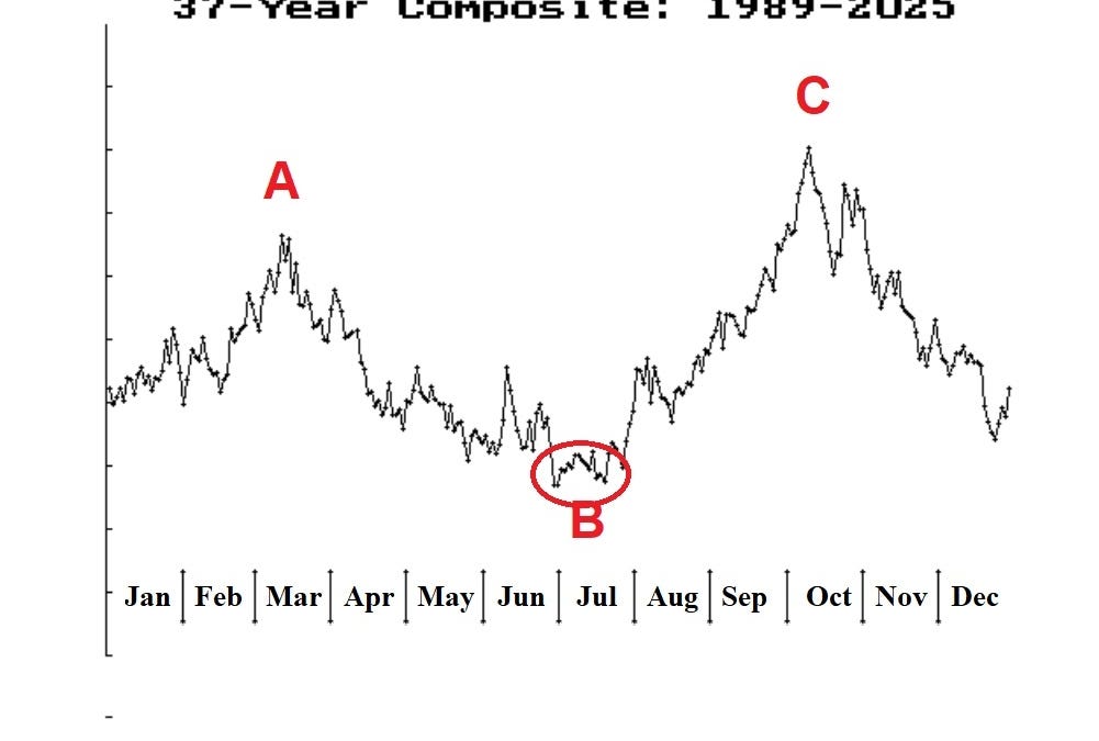 That Old Familiar Song: Volatility Rises in August