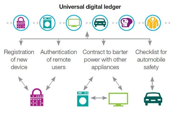Universal Digital Ledger - Source IBM