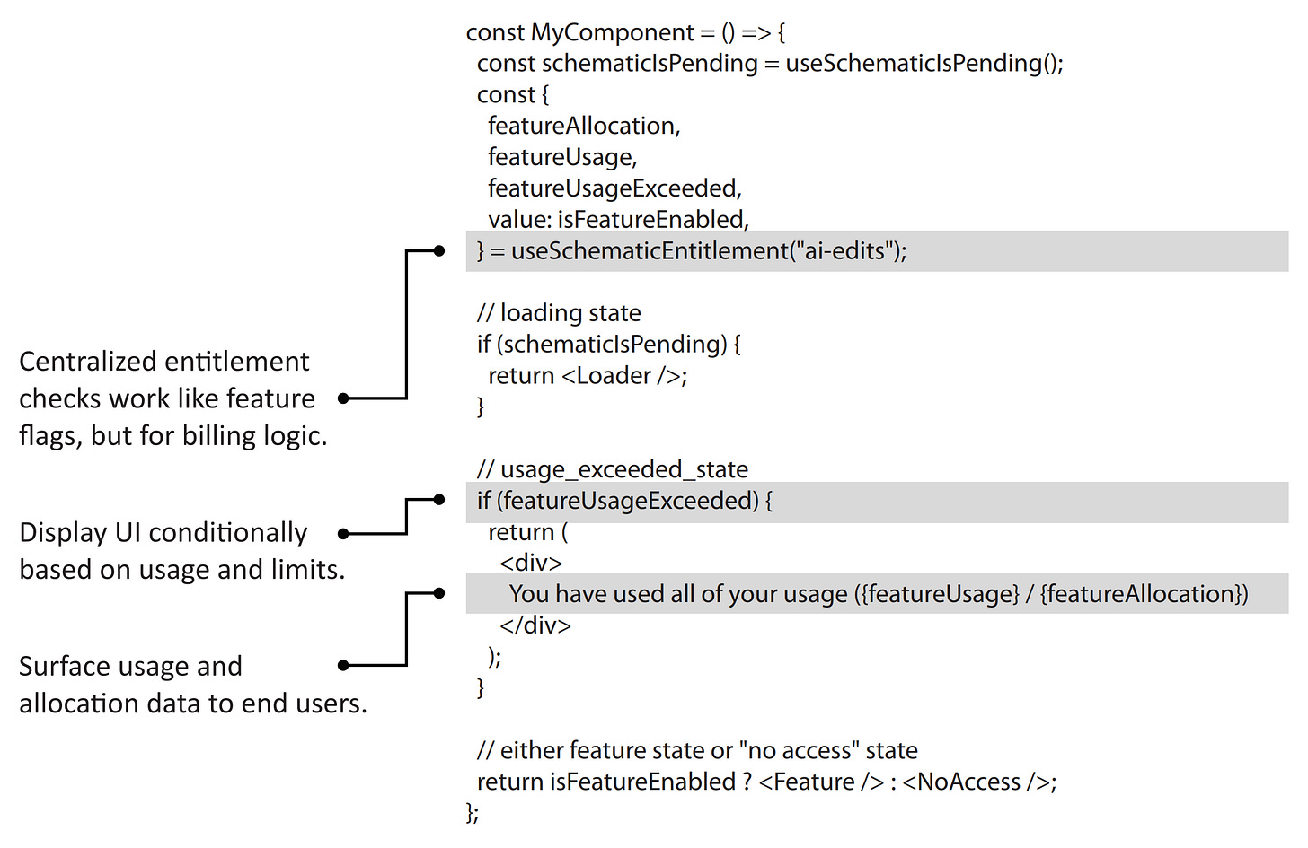 Schematic React SDK: useSchematicEntitlement hook with loading state, usage tracking, and feature gating