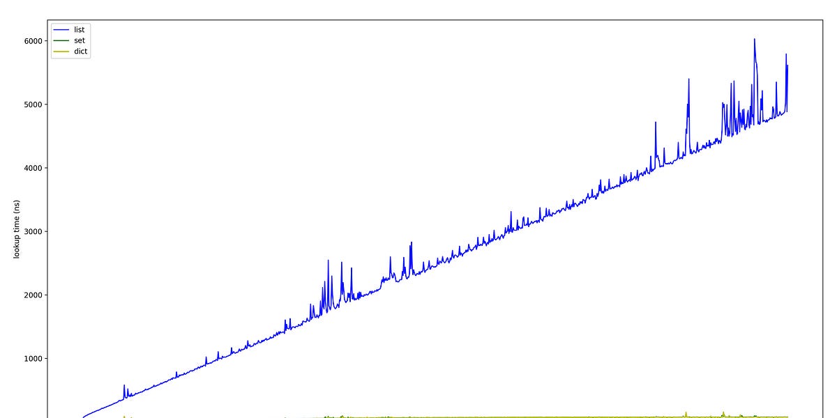 Speed of lookup from Python data structures