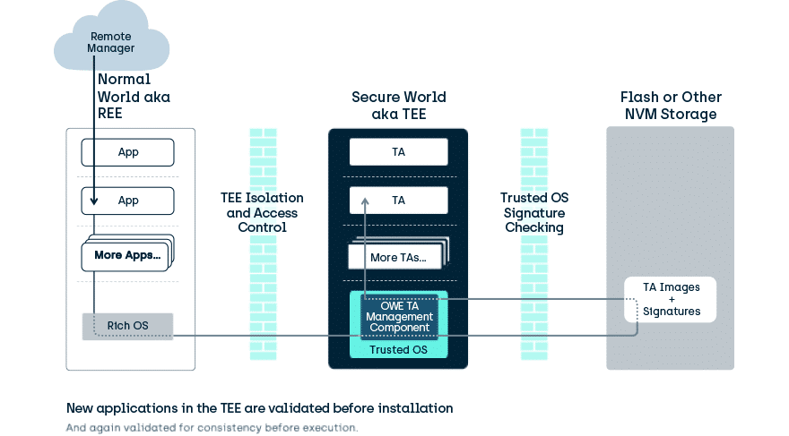 What Is Trusted Execution Environment (TEE) & How Does It Work? | Trustonic