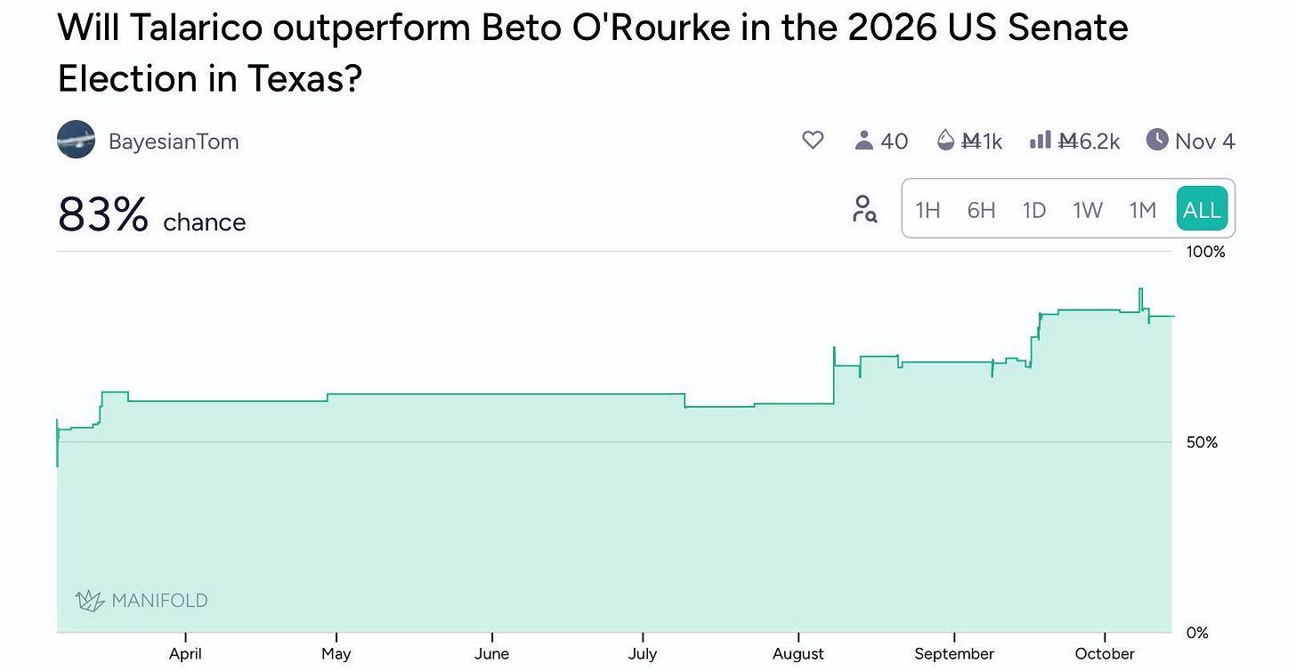 Manifold market: Will Talarico outperform Beto O'Rourke? Manifold market: Will Talarico outperform Beto O'Rourke?
