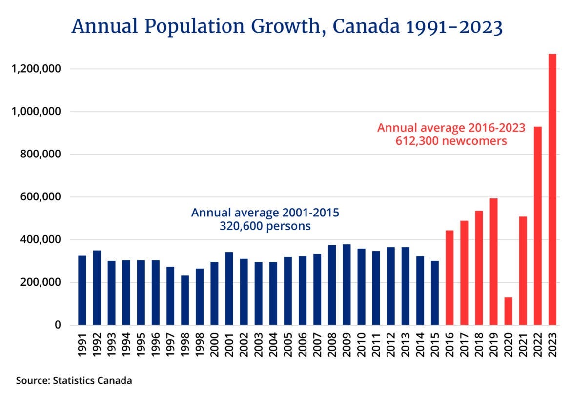 Don Kerr: Canada's population growth is exploding. Here's why - The Hub