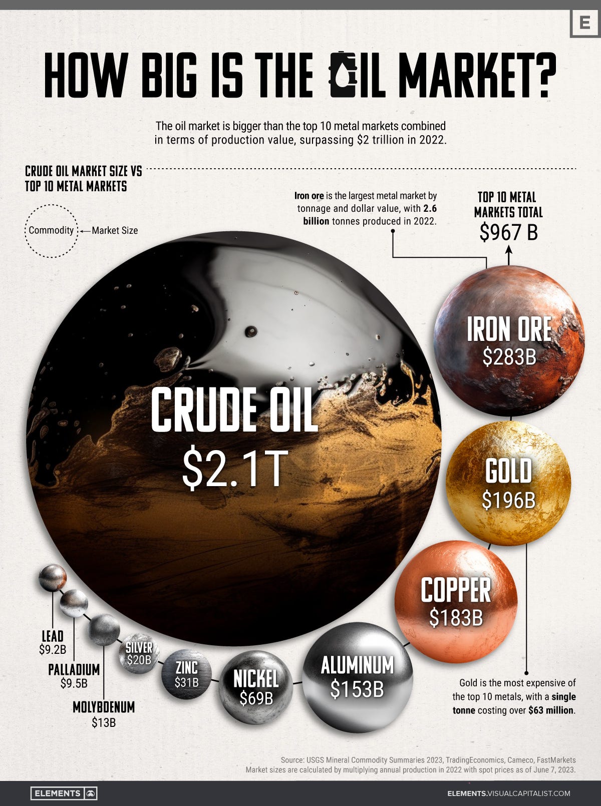 How big is the crude oil market? How big is the crude oil market?