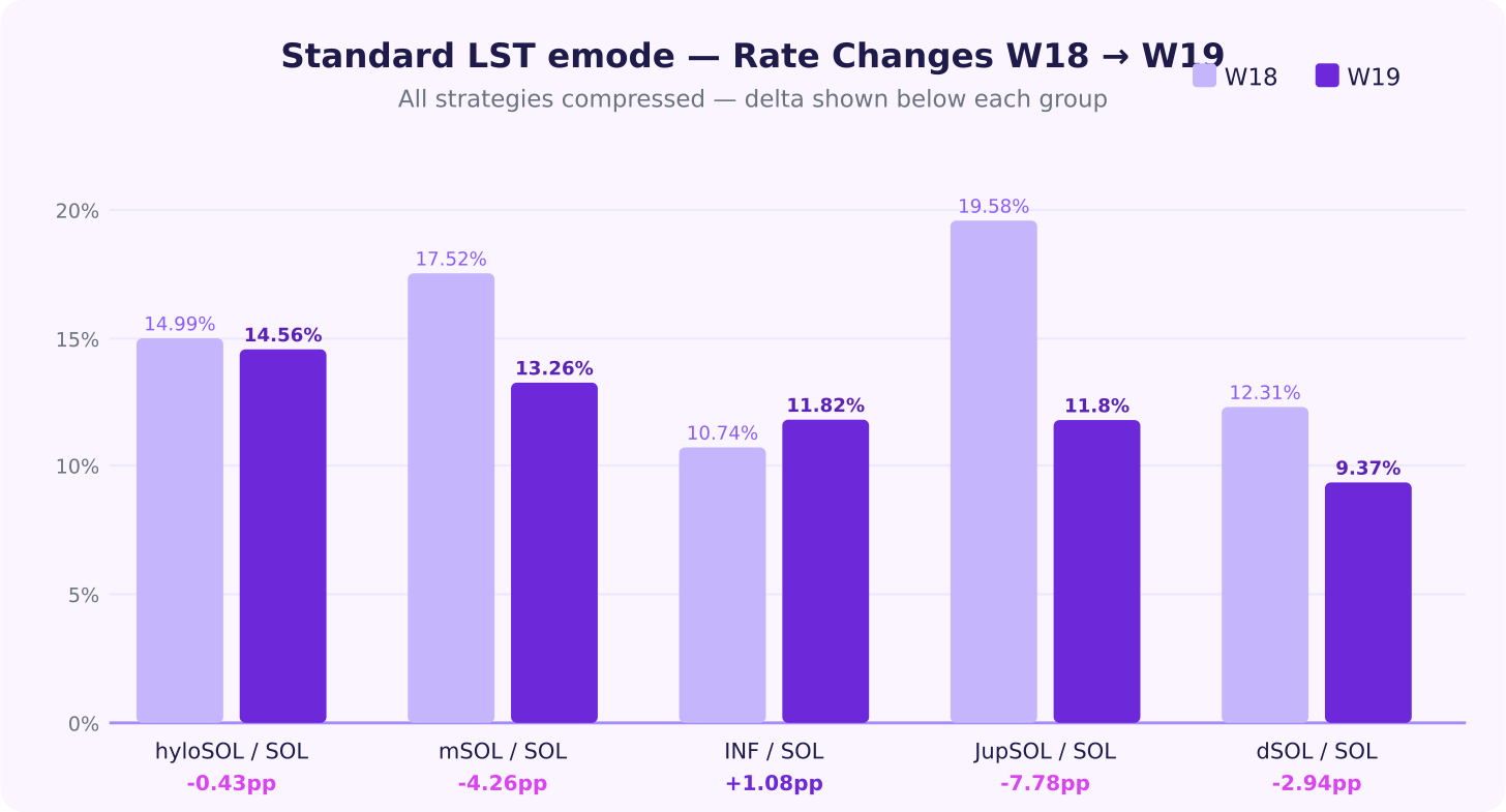 Standard LST emode rate changes W18 vs W19