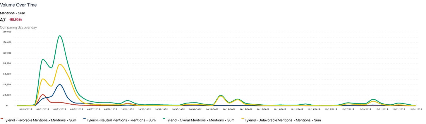 Favorability Over Time- Tylenol