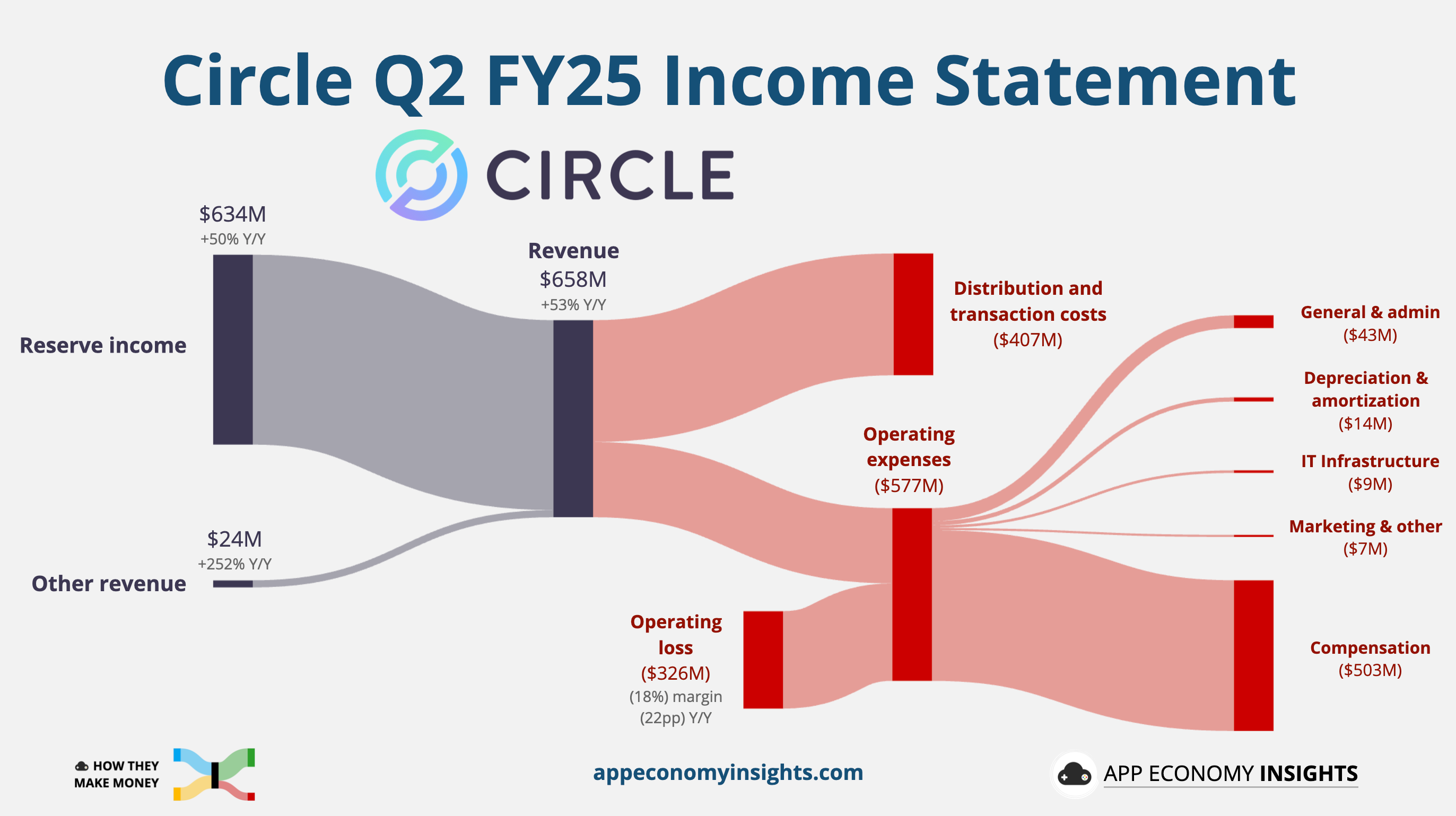 🪙 Circle: Stablecoin Fever - by App Economy Insights