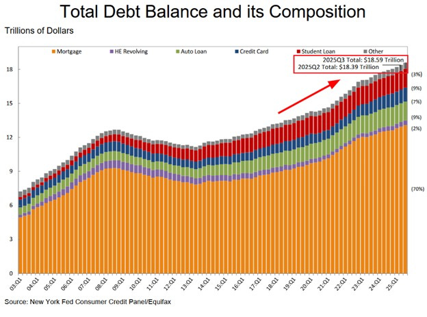 Stacked area chart titled Total Debt Balance and its Composition shows US household debt categories in billions of dollars from 2010 to Q3 2025 with x-axis quarters and y-axis from 0 to 18. Mortgage debt in orange dominates rising to 13.07 trillion, home equity in light blue, auto loans in dark blue at 1.66 trillion, credit card debt in red climbing to 1.23 trillion, student loans in green to 1.65 trillion, and other in gray. Red arrow highlights Q3 2025 total at 18.59 trillion. Source Federal Reserve Consumer Credit Panel.