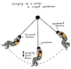 What makes a swing move? - stemeez