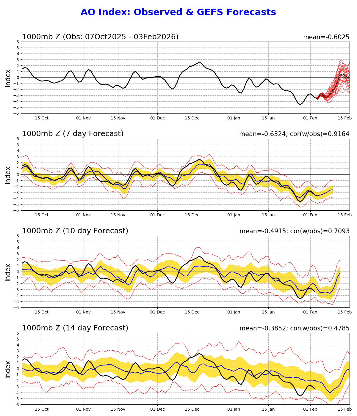 Daily AO index and its forecasts using GFS and Ensemble mean forecast data Daily AO index and its forecasts using GFS and Ensemble mean forecast data