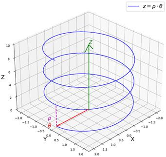 A 3D representation of a helix curve shown in blue. The radial... |  Download Scientific Diagram