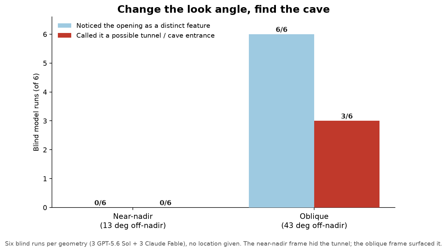 Blind tunnel recovery by look angle Blind tunnel recovery by look angle