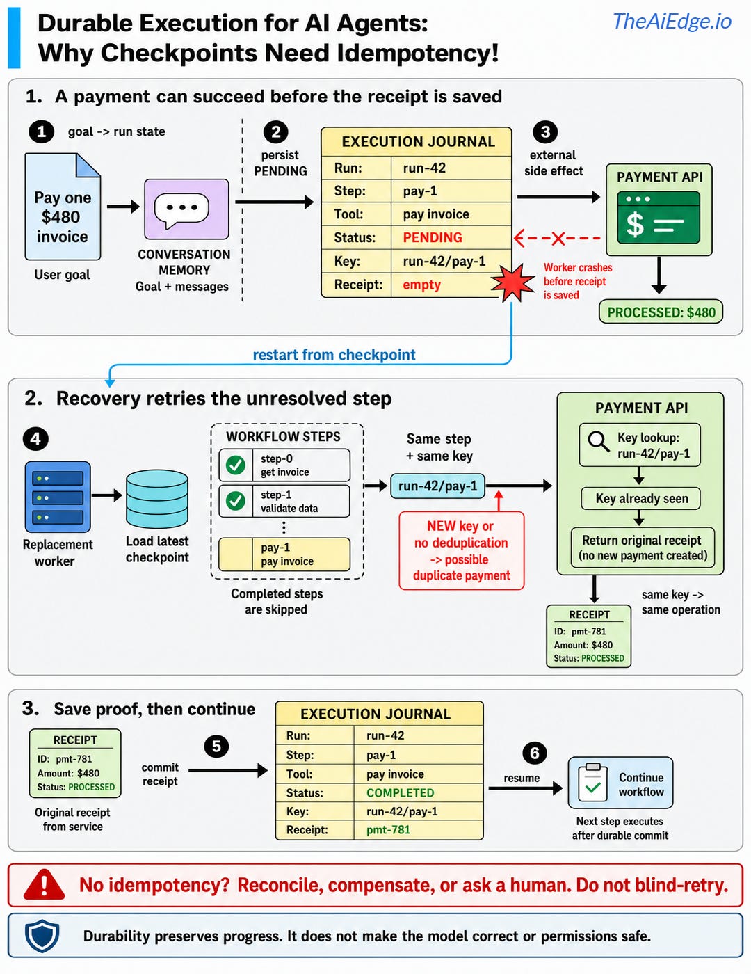 An agent pays a $480 invoice but crashes before storing the receipt. A replacement worker loads the pending step and retries with key run-42/pay-1. The payment service returns the existing receipt; the worker saves it, marks the step completed, and resumes.