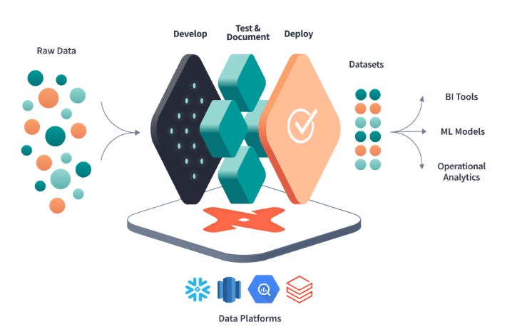 DBT vs. Traditional ETL Tools: A Comparative Analysis