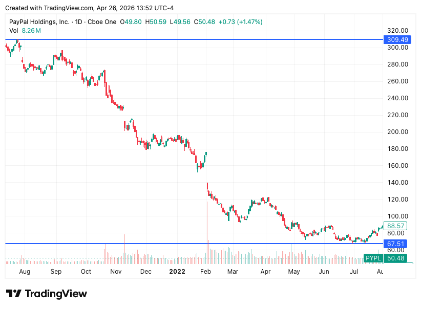 PayPal PYPL daily chart August 2021 to August 2022 showing 78% drawdown from $309 high to $67 low
