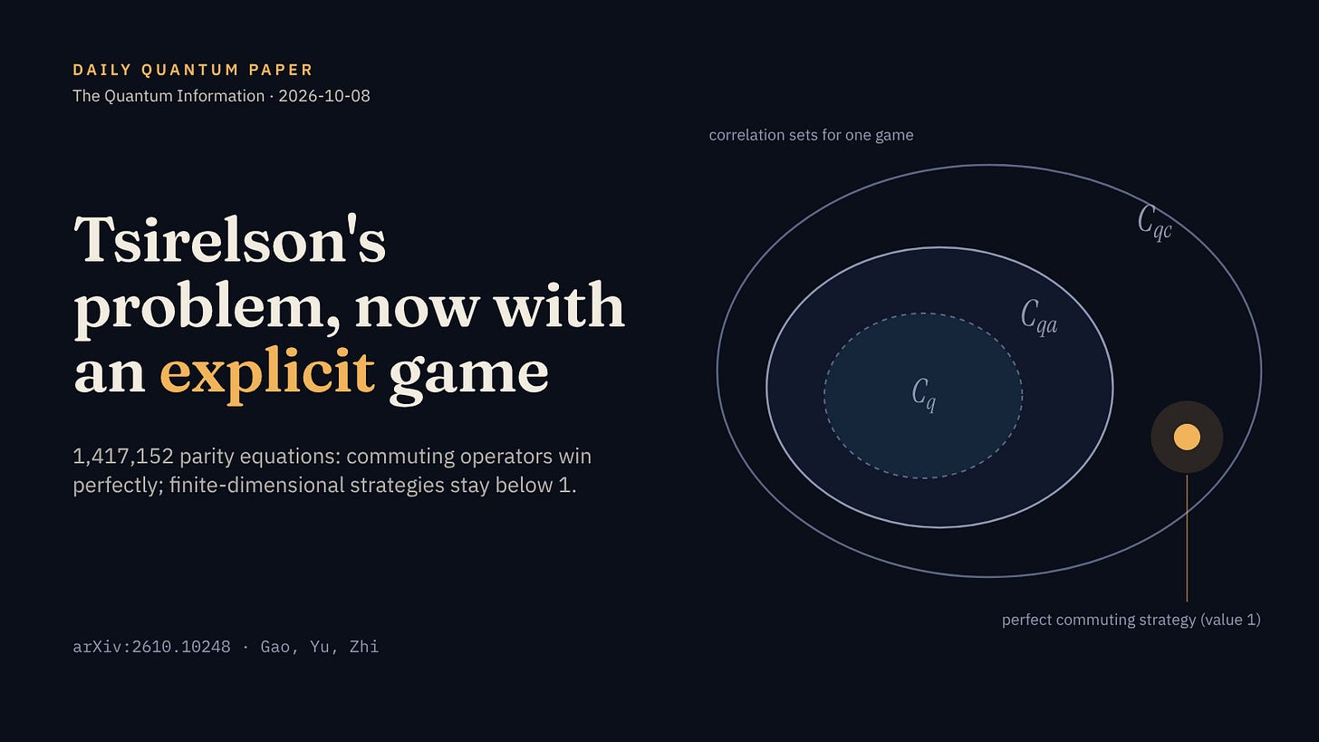 Thumbnail: correlation sets C_q inside C_qa inside C_qc, with a perfect commuting strategy outside C_qa