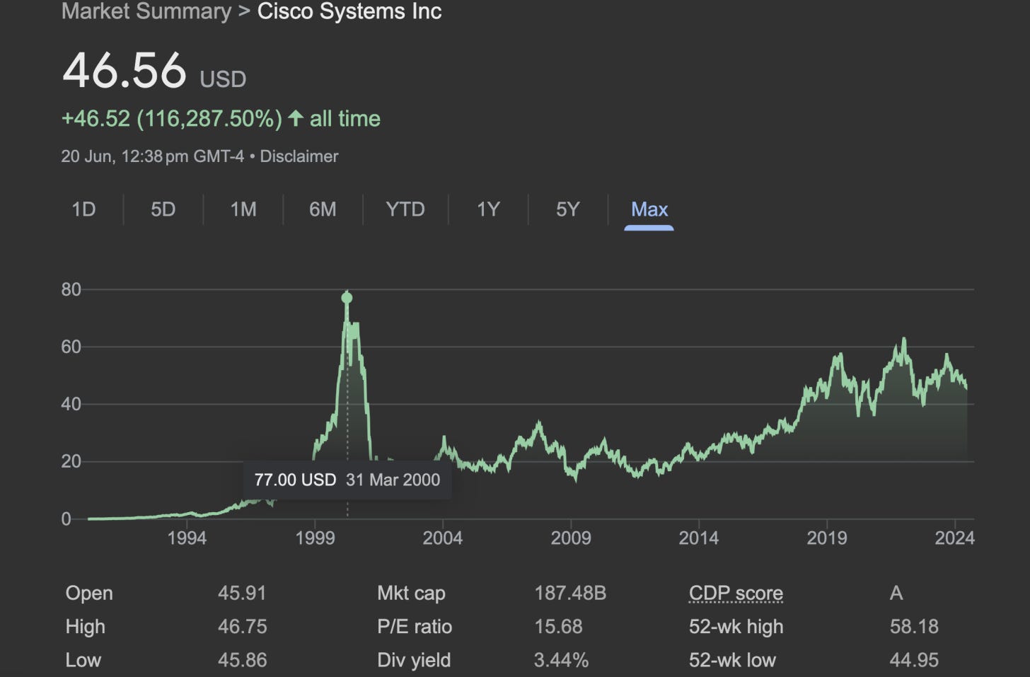 24 Years Ago Cisco Beat Microsoft & Became World's Most Valuable Company 24 Years Ago Cisco Beat Microsoft & Became World's Most Valuable Company