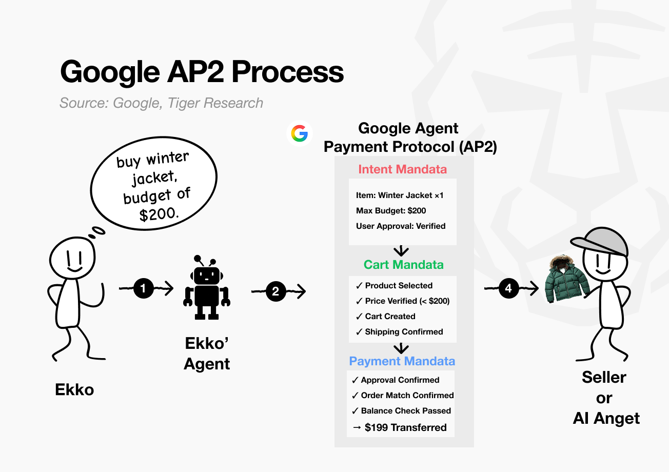 AI Agent Payment Infrastructure: The Direction of Crypto and Big Tech