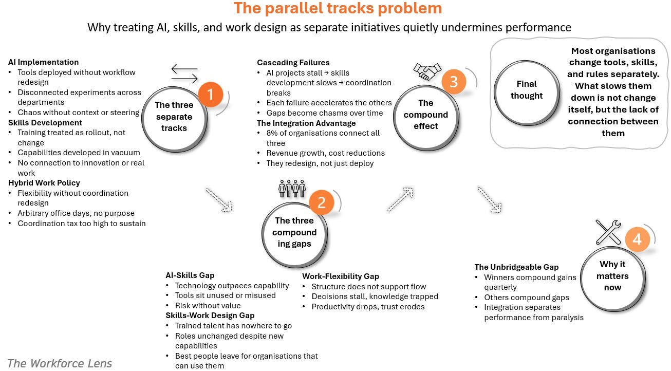Job Integration Problem Integration gap: why organisations with AI still see no results or ...