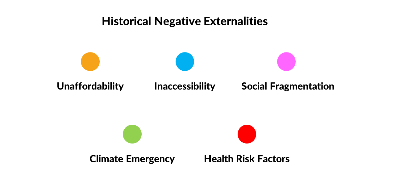 A diagram showing that Historical Negative Externalities include Unaffordability, Inaccessibility, Social Fragmentation, Climate Emergency, and Health Risk Factors