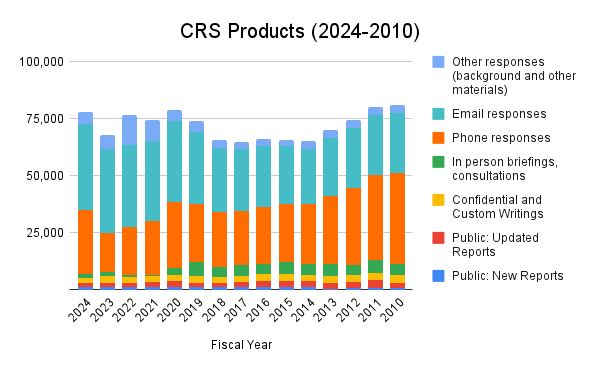 A chart showing CRS Products over the last 15 years