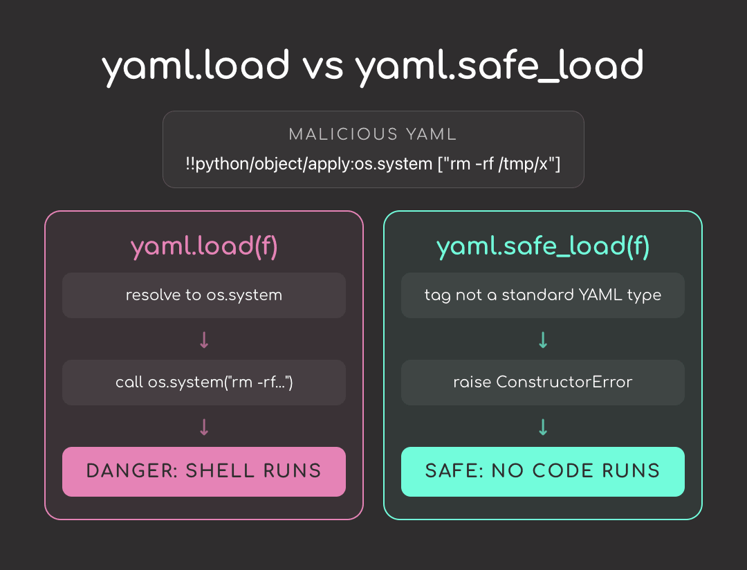 Code example: Never Use yaml.load() in Python. Here's Why. Code example: Never Use yaml.load() in Python. Here's Why.