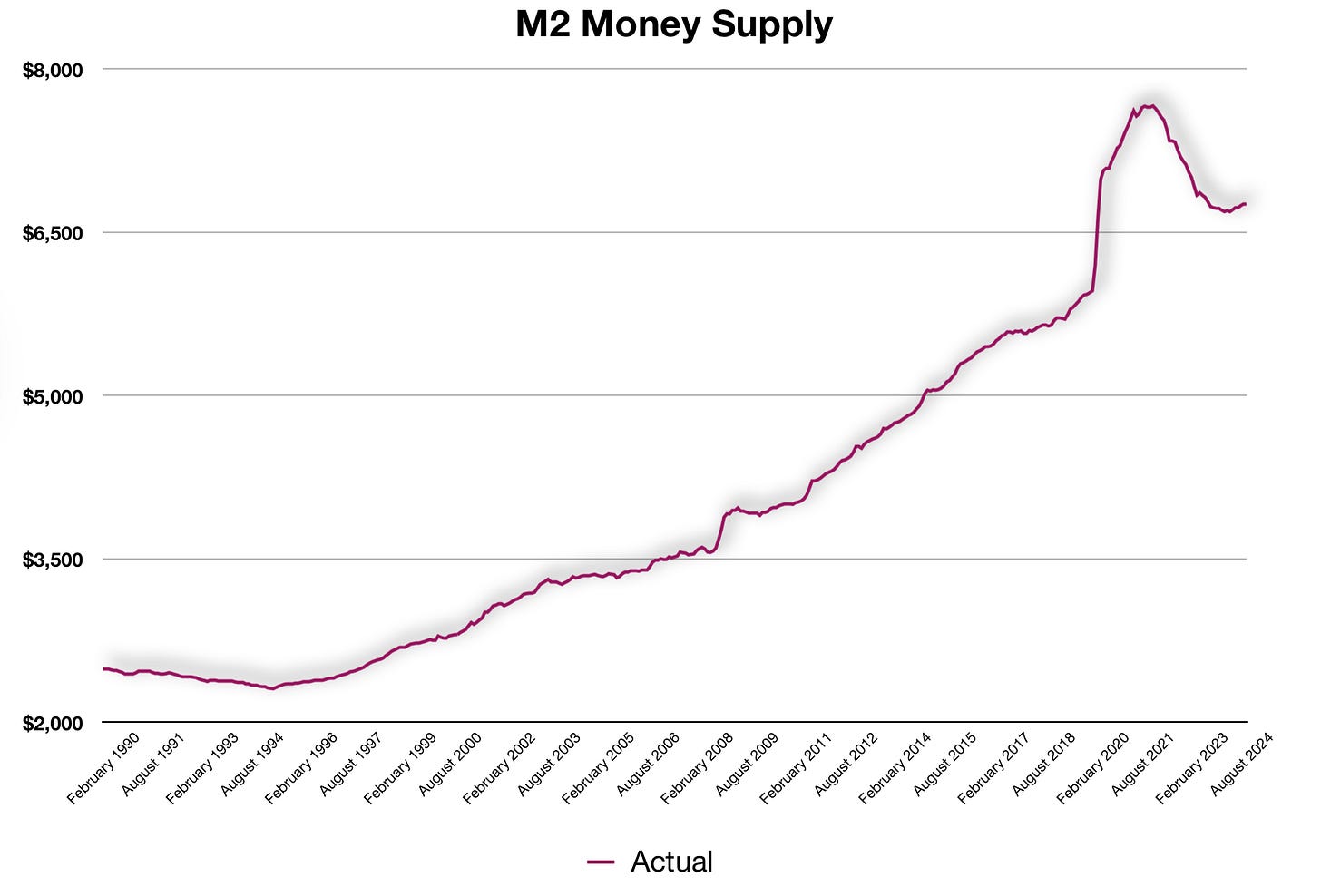 M2 Money Supply
