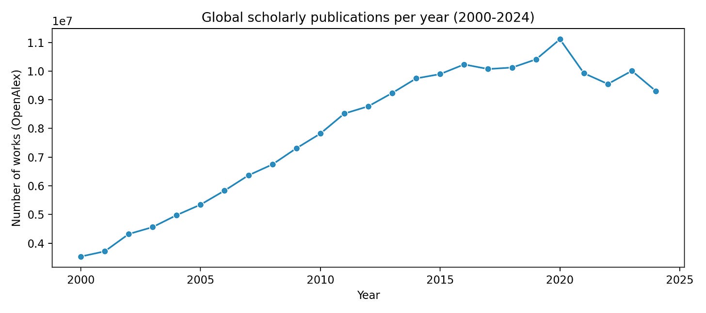Line graph showing global scholarly publications per year from 2000-2024, with the y-axis displaying number of works in OpenAlex (ranging from approximately 3.5 million to 11 million) and x-axis showing years. The line demonstrates steady exponential growth from 2000 (3.5 million) through 2018 (11 million publications), followed by a plateau and slight decline from 2019-2024, ending at approximately 9.5 million publications in 2024. The peak occurs around 2018-2019, after which publication numbers level off and decrease slightly.