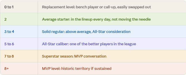 Table showing single-season WAR tiers: 0-1 replacement level, 2 average starter, 3-4 solid regular, 5-6 All-Star caliber, 7-8 superstar/MVP conversation, 8+ historic MVP level. Table showing single-season WAR tiers: 0-1 replacement level, 2 average starter, 3-4 solid regular, 5-6 All-Star caliber, 7-8 superstar/MVP conversation, 8+ historic MVP level.