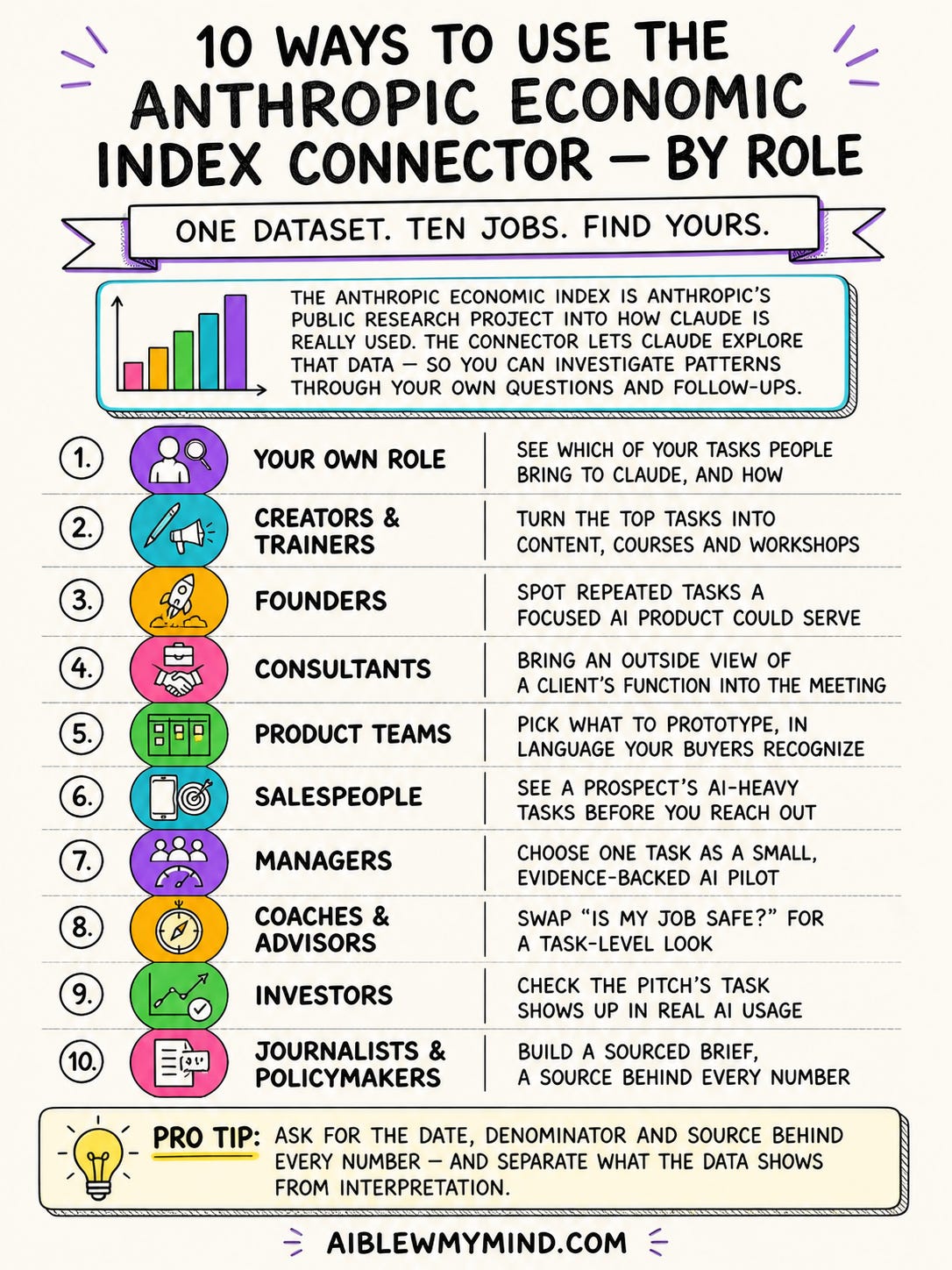 Infographic showing 10 ways to use the Anthropic Economic Index connector across roles, including creators, founders, consultants, product teams, managers, investors, and policymakers.
