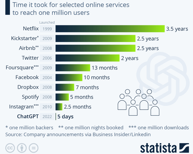 A chart comparing different apps / platforms / technologies and the time it took to accumulate 1 million users.