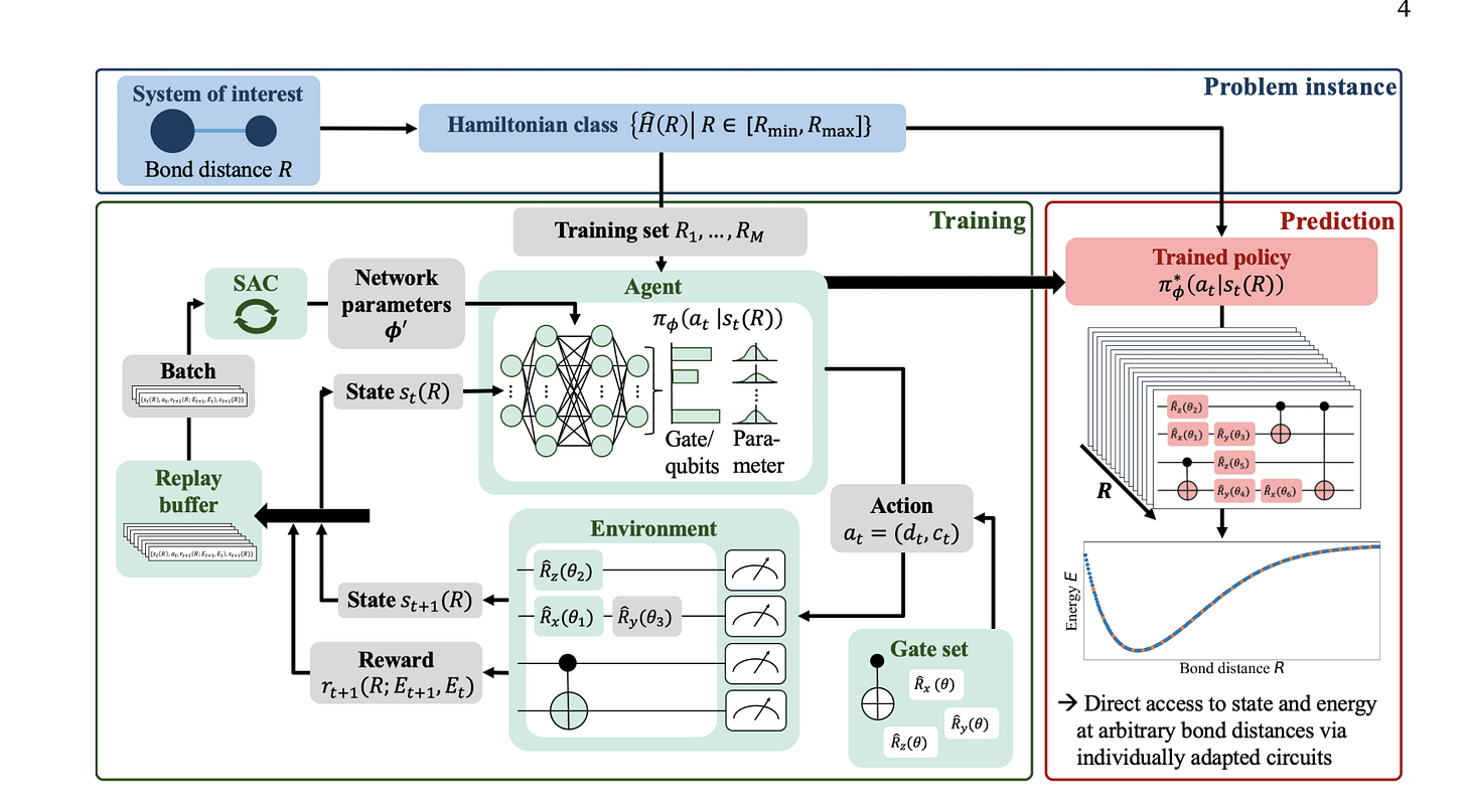 Reinforcement Learning Optimizes Quantum Circuit Architectures for Molecular Potential Energy Curves