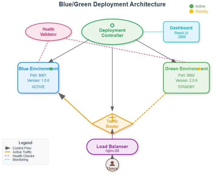 Day 101: Blue/Green Deployment for Zero-Downtime Upgrades