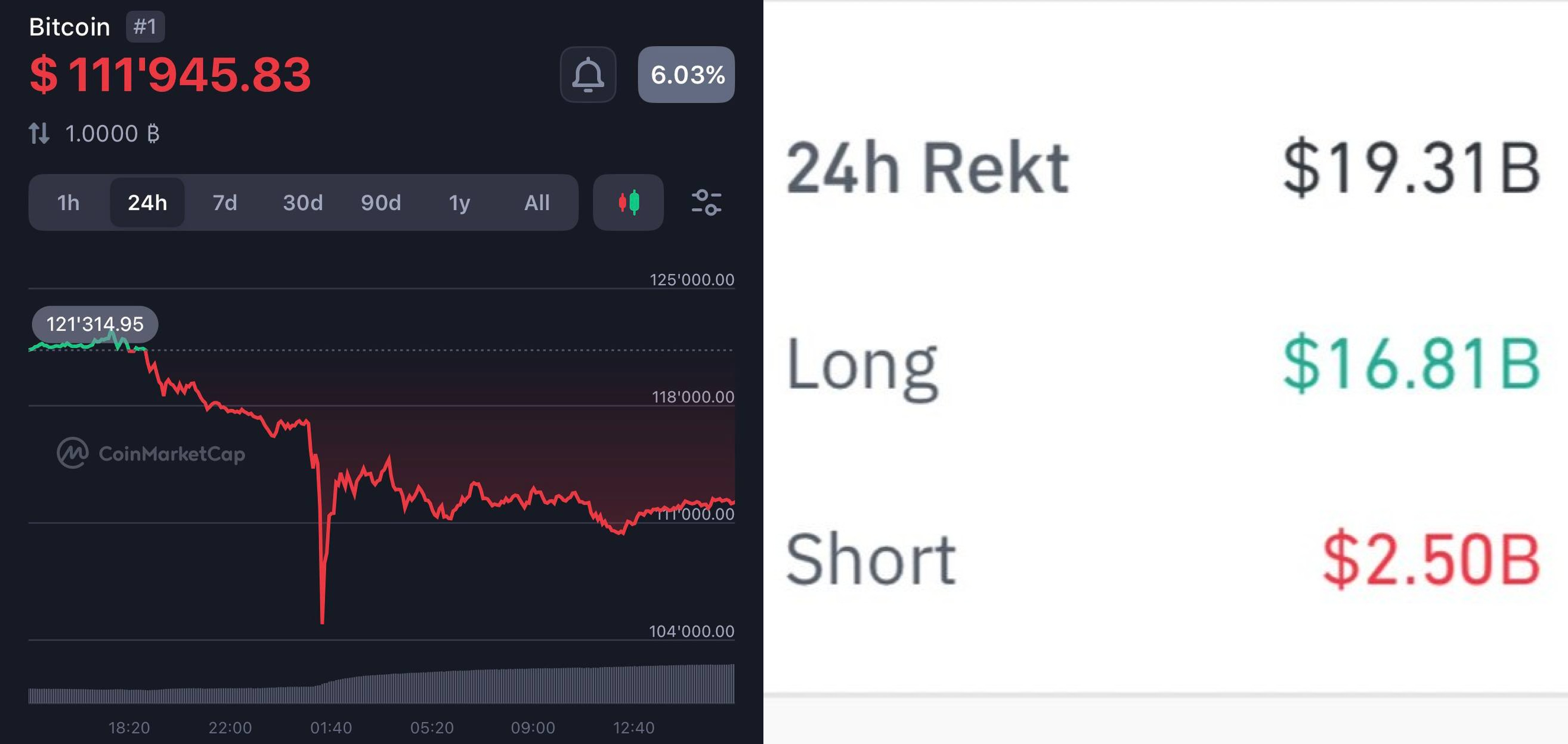 $20 billion of losses in biggest liquidation in crypto history - 1.6  million traders liquidated