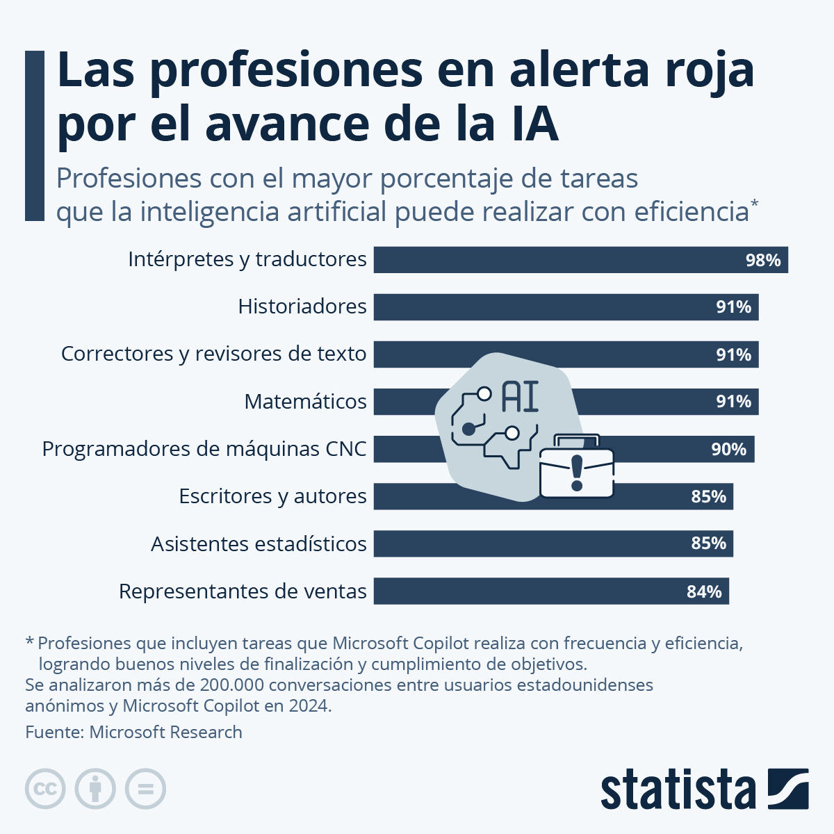 #descrevemospravocê  Gráfico informativo, com fundo cinza-claro, intitulado “Las profesiones en alerta roja por el avance de la IA” em letras grandes pretas. O subtítulo, em azul, diz: “Profesiones con el mayor porcentaje de tareas que la inteligencia artificial puede realizar con eficiencia”. O gráfico de barras horizontais mostra, da maior para a menor, as profissões mais suscetíveis à automação por inteligência artificial segundo o estudo. As porcentagens são: intérpretes e tradutores (98%), historiadores (91%), corretores e revisores de texto (91%), matemáticos (91%), programadores de máquinas CNC (90%), escritores e autores (85%), assistentes estatísticos (85%) e representantes de vendas (84%). Ao lado direito das barras, no centro, há um ícone com o texto “AI” e desenhos que remetem a conexões digitais e uma pasta de trabalho. No rodapé, uma nota explicativa informa que os dados se referem a profissões com tarefas realizadas com frequência e eficiência pelo Microsoft Copilot, com análise de mais de 200 mil conversas de usuários nos Estados Unidos em 2024. A fonte é Microsoft Research. No canto inferior direito, está o logotipo da Statista.
