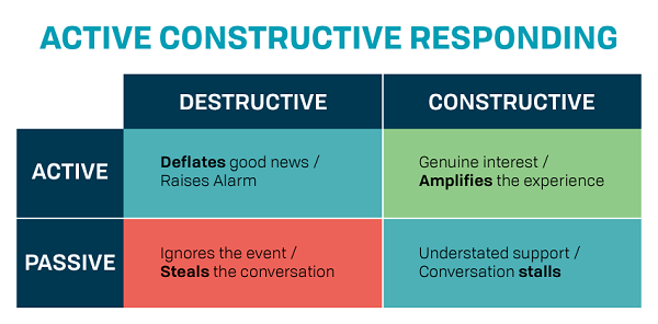 Active Constructive Responding in the classroom | Berry Street
